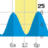 Doughboy Island tide chart for Wednesday, October 25, 2023