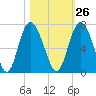 Doughboy Island tide chart for Thursday, October 26, 2023