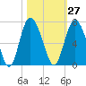 Doughboy Island tide chart for Friday, October 27, 2023