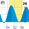 Doughboy Island tide chart for Saturday, October 28, 2023