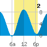 Doughboy Island tide chart for Monday, October 2, 2023