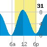 Doughboy Island tide chart for Tuesday, October 31, 2023