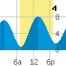 Doughboy Island tide chart for Wednesday, October 4, 2023