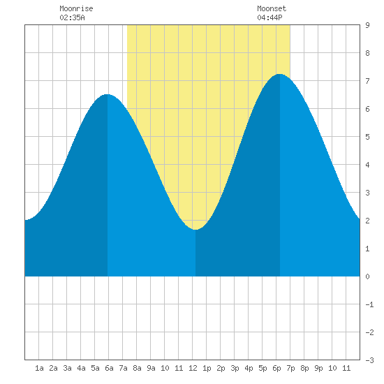 Doughboy Island tide chart for Monday, October 9, 2023