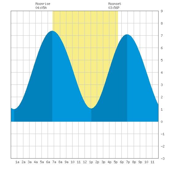 Doughboy Island tide chart for Friday, November 10, 2023