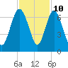 Doughboy Island tide chart for Friday, November 10, 2023