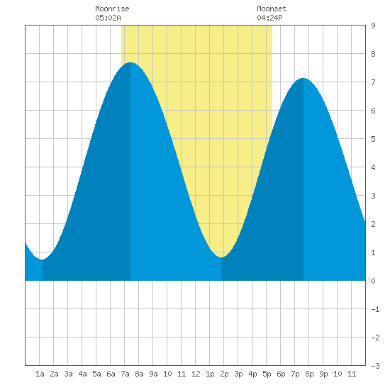 Doughboy Island tide chart for Saturday, November 11, 2023
