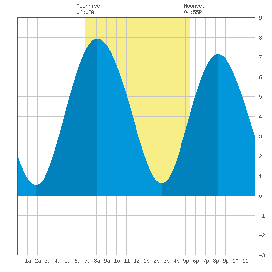 Doughboy Island tide chart for Sunday, November 12, 2023