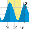 Doughboy Island tide chart for Sunday, November 12, 2023