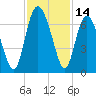 Doughboy Island tide chart for Tuesday, November 14, 2023