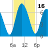 Doughboy Island tide chart for Thursday, November 16, 2023