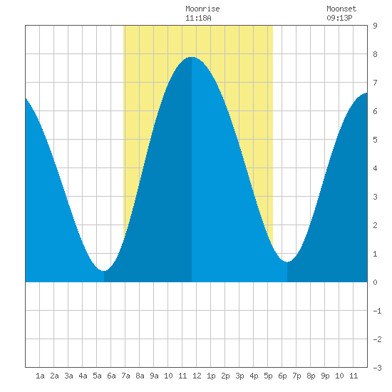 Doughboy Island tide chart for Friday, November 17, 2023