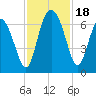 Doughboy Island tide chart for Saturday, November 18, 2023