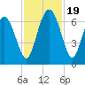 Doughboy Island tide chart for Sunday, November 19, 2023