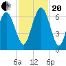 Doughboy Island tide chart for Monday, November 20, 2023