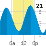 Doughboy Island tide chart for Tuesday, November 21, 2023