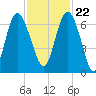 Doughboy Island tide chart for Wednesday, November 22, 2023