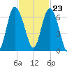 Doughboy Island tide chart for Thursday, November 23, 2023