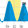 Doughboy Island tide chart for Sunday, November 26, 2023