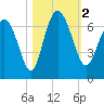 Doughboy Island tide chart for Thursday, November 2, 2023