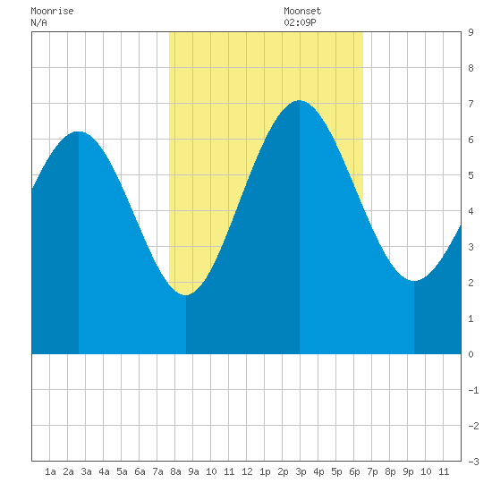Doughboy Island tide chart for Saturday, November 4, 2023