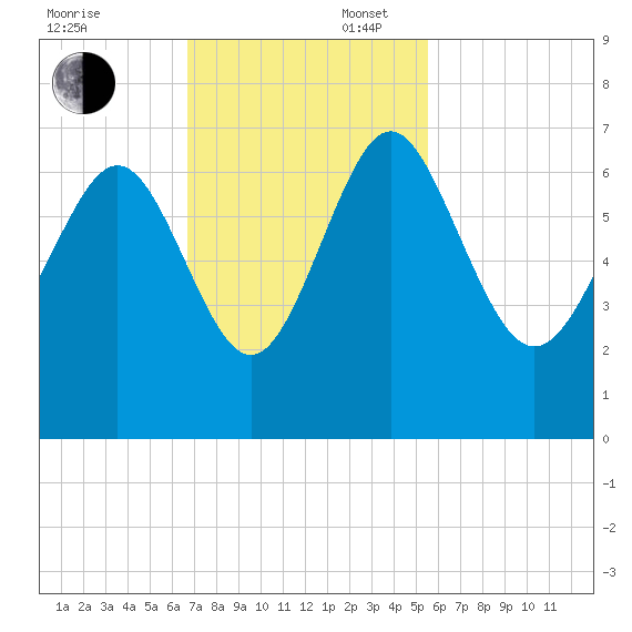 Doughboy Island tide chart for Sunday, November 5, 2023