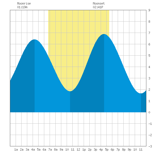 Doughboy Island tide chart for Tuesday, November 7, 2023