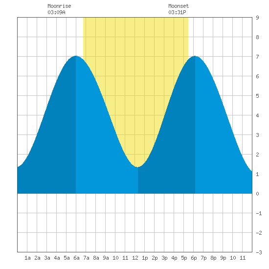 Doughboy Island tide chart for Thursday, November 9, 2023