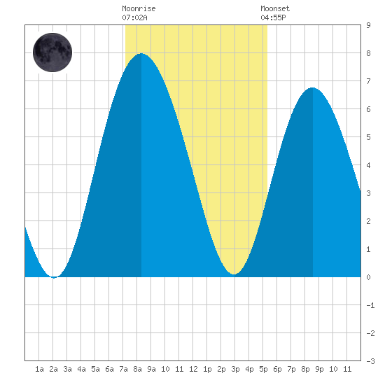 Doughboy Island tide chart for Tuesday, December 12, 2023