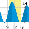 Doughboy Island tide chart for Thursday, December 14, 2023