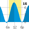 Doughboy Island tide chart for Saturday, December 16, 2023