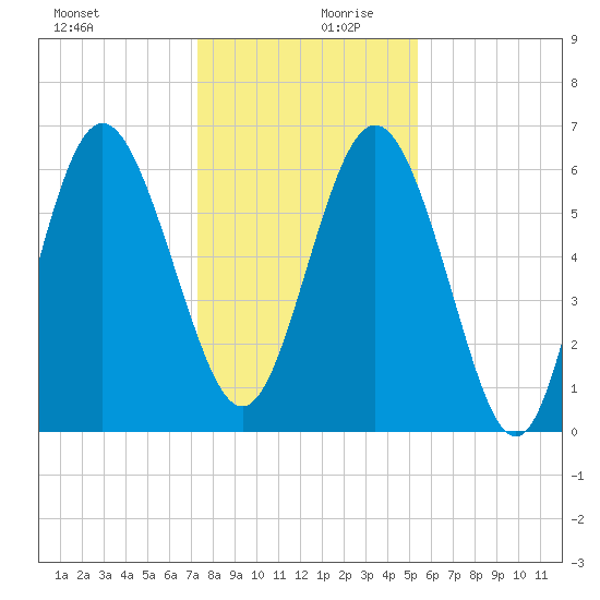 Doughboy Island tide chart for Wednesday, December 20, 2023