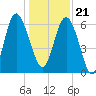 Doughboy Island tide chart for Thursday, December 21, 2023