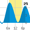 Doughboy Island tide chart for Monday, December 25, 2023