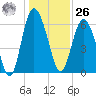 Doughboy Island tide chart for Tuesday, December 26, 2023