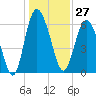 Doughboy Island tide chart for Wednesday, December 27, 2023