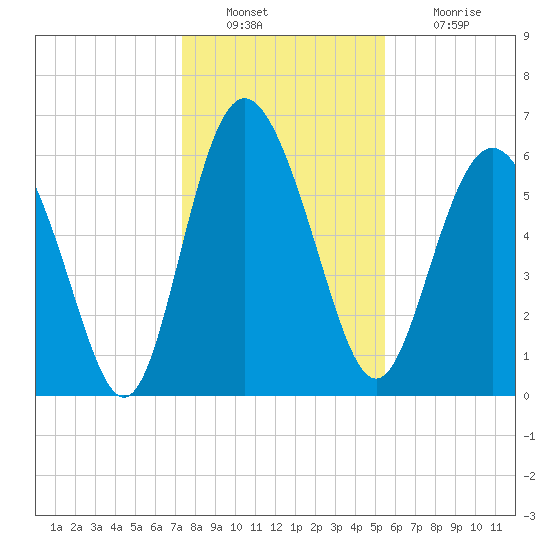 Doughboy Island tide chart for Friday, December 29, 2023