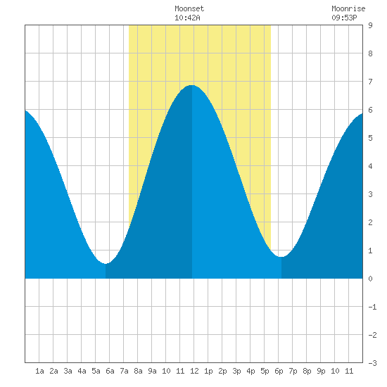 Doughboy Island tide chart for Sunday, December 31, 2023