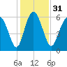 Doughboy Island tide chart for Sunday, December 31, 2023