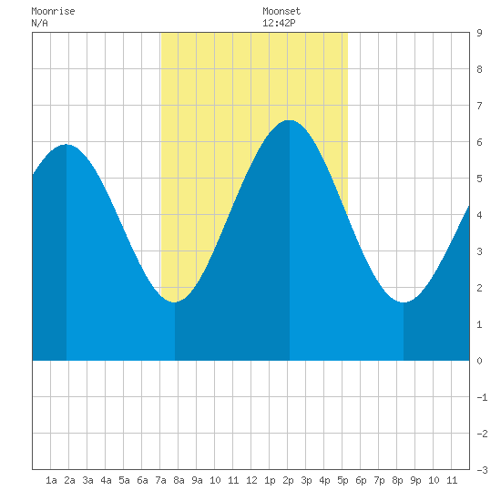 Doughboy Island tide chart for Monday, December 4, 2023