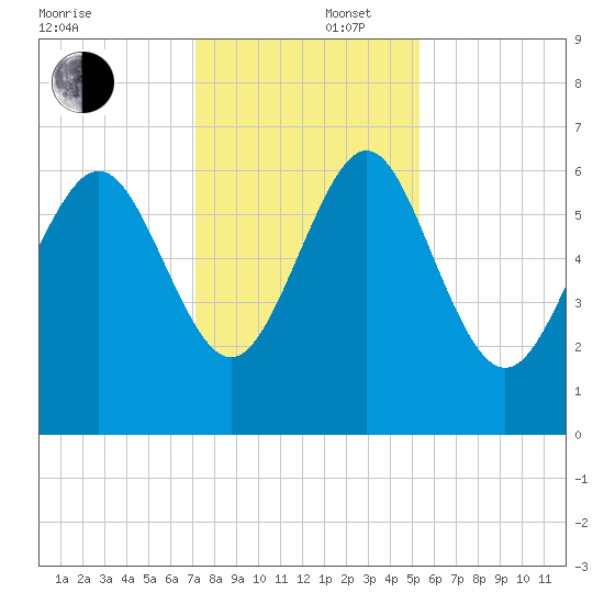 Doughboy Island tide chart for Tuesday, December 5, 2023