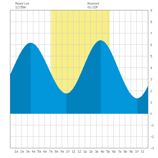 Doughboy Island tide chart for Wednesday, December 6, 2023