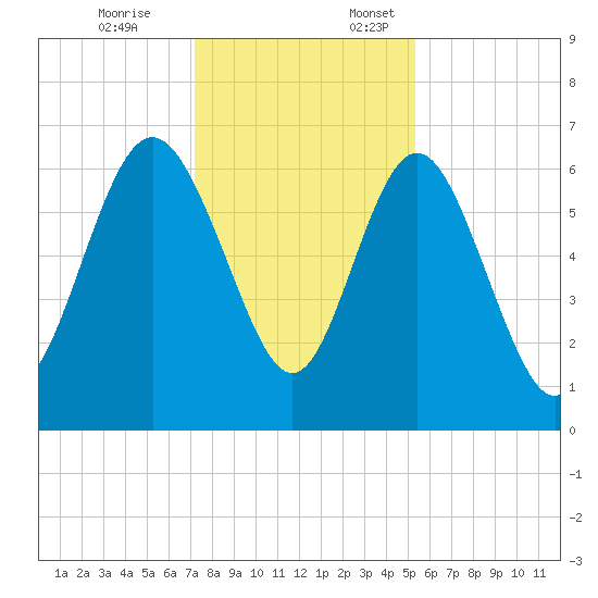 Doughboy Island tide chart for Friday, December 8, 2023