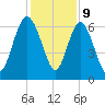 Doughboy Island tide chart for Saturday, December 9, 2023