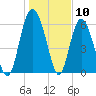 Doughboy Island tide chart for Wednesday, January 10, 2024