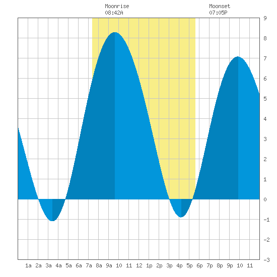 Doughboy Island tide chart for Friday, January 12, 2024