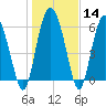 Doughboy Island tide chart for Sunday, January 14, 2024