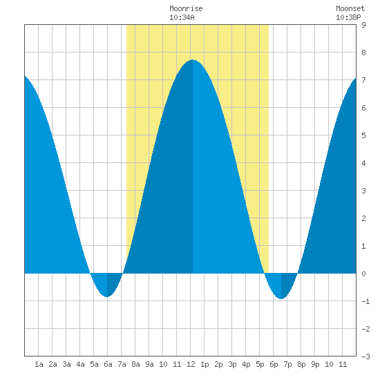 Doughboy Island tide chart for Monday, January 15, 2024