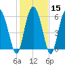 Doughboy Island tide chart for Monday, January 15, 2024