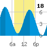 Doughboy Island tide chart for Thursday, January 18, 2024